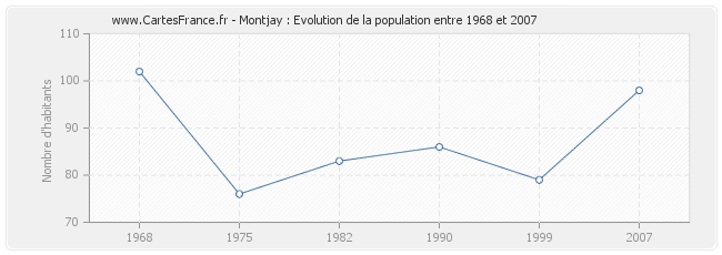 Population Montjay