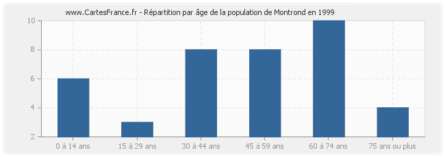 Répartition par âge de la population de Montrond en 1999