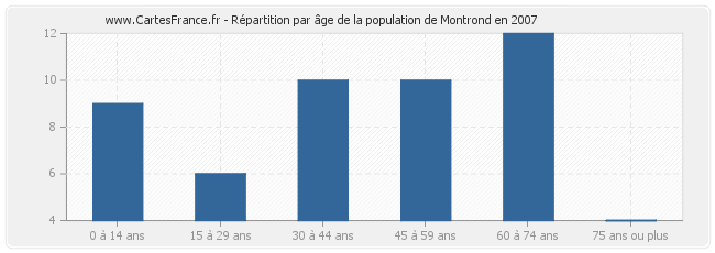 Répartition par âge de la population de Montrond en 2007