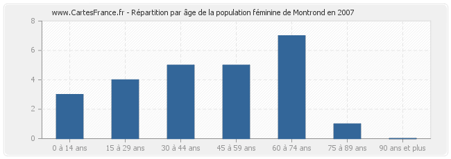 Répartition par âge de la population féminine de Montrond en 2007