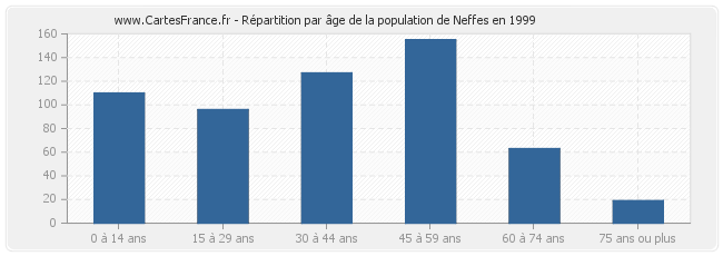 Répartition par âge de la population de Neffes en 1999