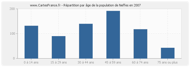 Répartition par âge de la population de Neffes en 2007