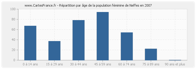 Répartition par âge de la population féminine de Neffes en 2007