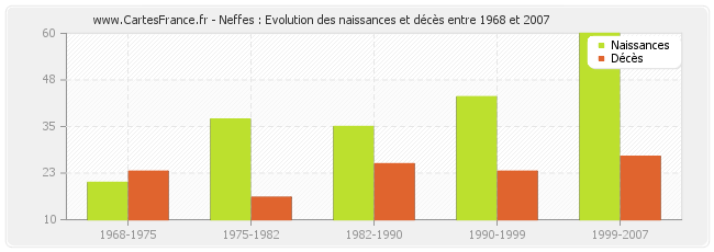 Neffes : Evolution des naissances et décès entre 1968 et 2007