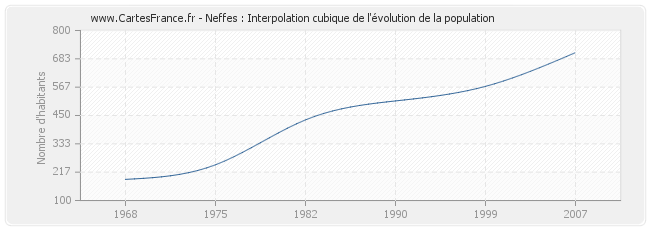 Neffes : Interpolation cubique de l'évolution de la population