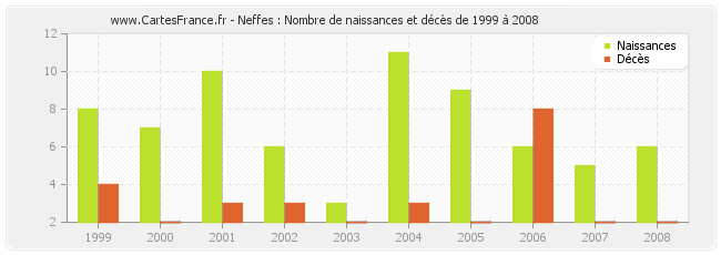 Neffes : Nombre de naissances et décès de 1999 à 2008