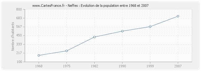 Population Neffes