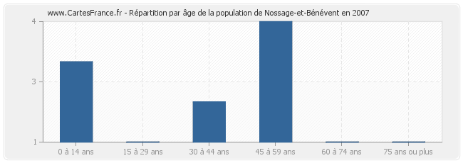 Répartition par âge de la population de Nossage-et-Bénévent en 2007