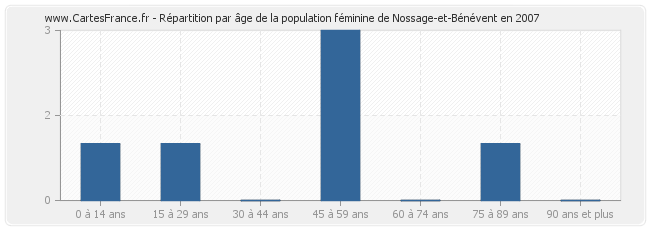 Répartition par âge de la population féminine de Nossage-et-Bénévent en 2007