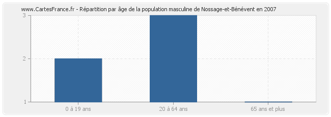 Répartition par âge de la population masculine de Nossage-et-Bénévent en 2007
