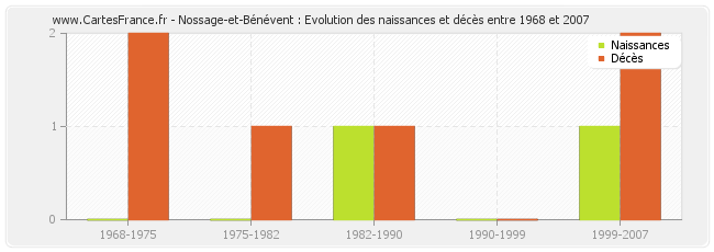 Nossage-et-Bénévent : Evolution des naissances et décès entre 1968 et 2007