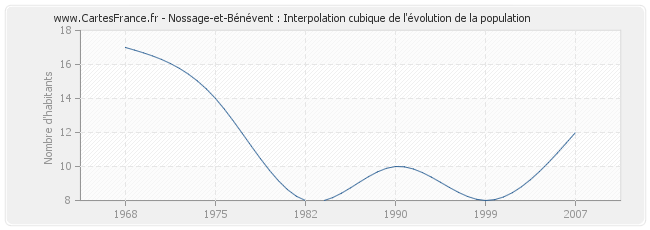 Nossage-et-Bénévent : Interpolation cubique de l'évolution de la population
