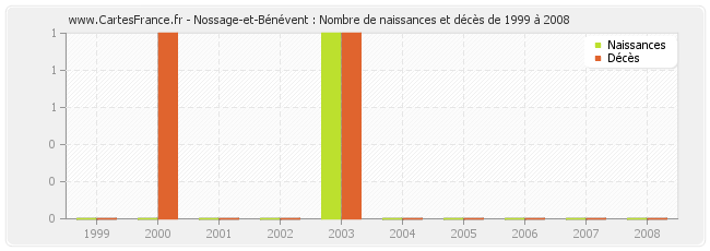 Nossage-et-Bénévent : Nombre de naissances et décès de 1999 à 2008