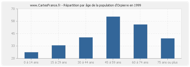 Répartition par âge de la population d'Orpierre en 1999