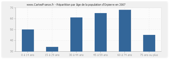 Répartition par âge de la population d'Orpierre en 2007