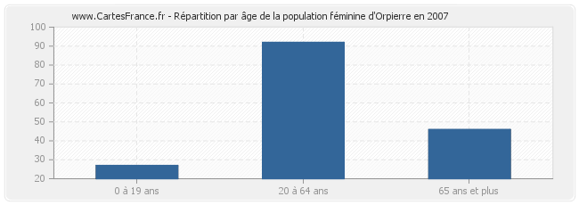 Répartition par âge de la population féminine d'Orpierre en 2007