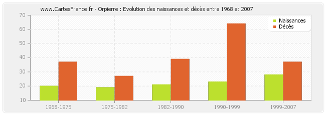 Orpierre : Evolution des naissances et décès entre 1968 et 2007