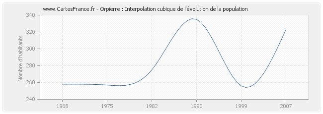 Orpierre : Interpolation cubique de l'évolution de la population