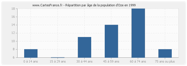 Répartition par âge de la population d'Oze en 1999