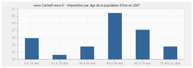 Répartition par âge de la population d'Oze en 2007
