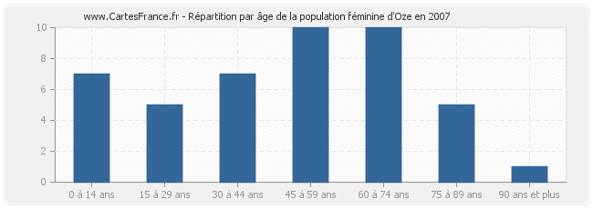 Répartition par âge de la population féminine d'Oze en 2007
