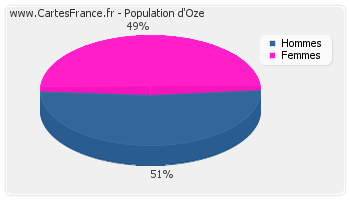 Répartition de la population d'Oze en 2007