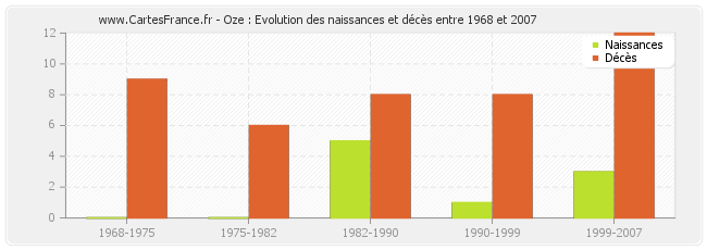 Oze : Evolution des naissances et décès entre 1968 et 2007
