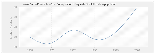 Oze : Interpolation cubique de l'évolution de la population