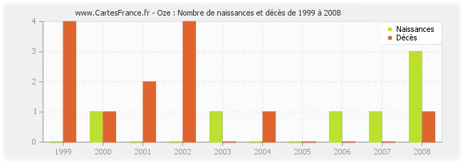 Oze : Nombre de naissances et décès de 1999 à 2008