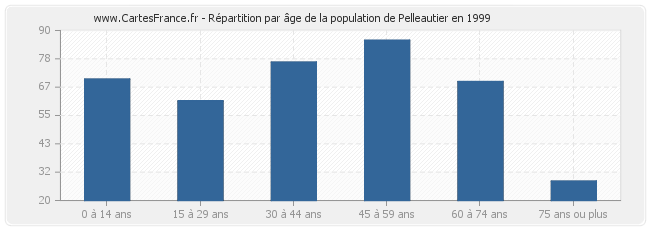 Répartition par âge de la population de Pelleautier en 1999