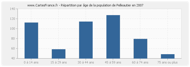 Répartition par âge de la population de Pelleautier en 2007