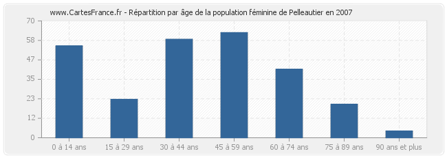 Répartition par âge de la population féminine de Pelleautier en 2007