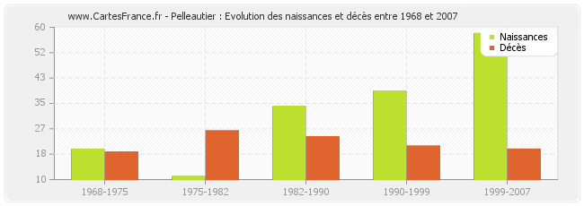 Pelleautier : Evolution des naissances et décès entre 1968 et 2007