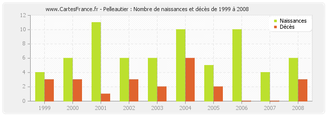 Pelleautier : Nombre de naissances et décès de 1999 à 2008