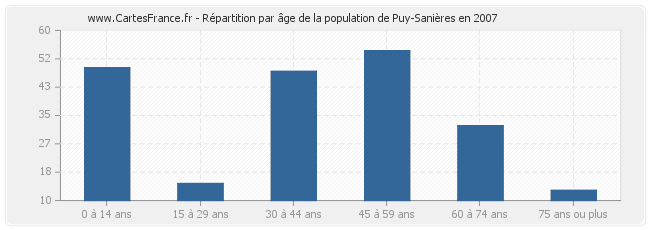Répartition par âge de la population de Puy-Sanières en 2007