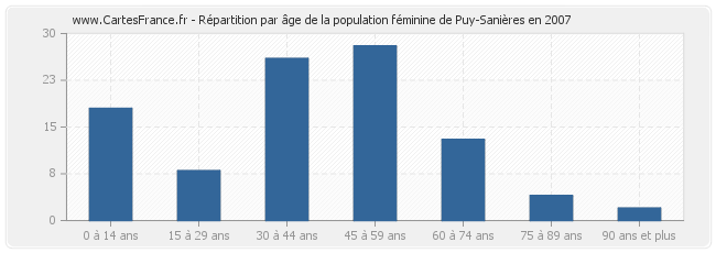 Répartition par âge de la population féminine de Puy-Sanières en 2007