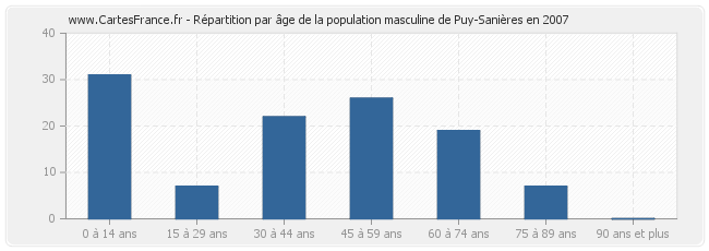 Répartition par âge de la population masculine de Puy-Sanières en 2007