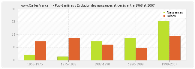 Puy-Sanières : Evolution des naissances et décès entre 1968 et 2007