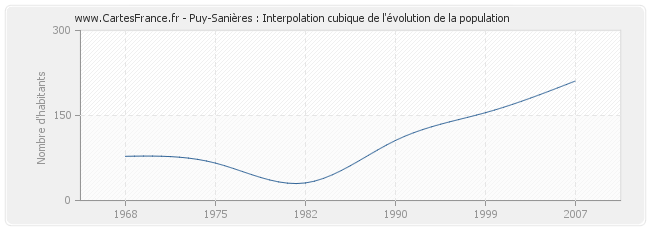 Puy-Sanières : Interpolation cubique de l'évolution de la population