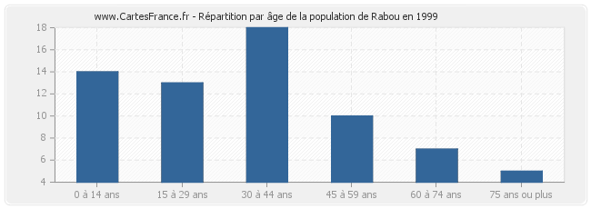 Répartition par âge de la population de Rabou en 1999