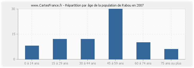 Répartition par âge de la population de Rabou en 2007