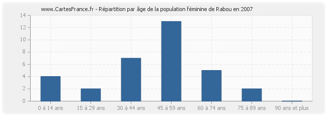 Répartition par âge de la population féminine de Rabou en 2007