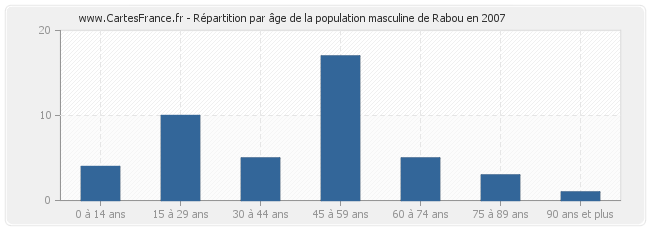 Répartition par âge de la population masculine de Rabou en 2007