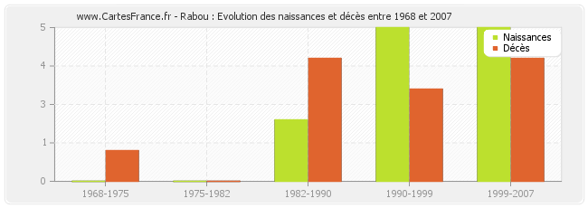 Rabou : Evolution des naissances et décès entre 1968 et 2007