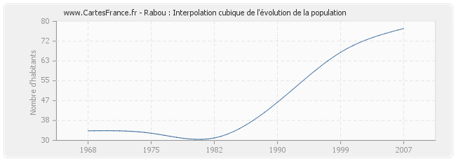 Rabou : Interpolation cubique de l'évolution de la population