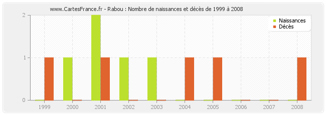 Rabou : Nombre de naissances et décès de 1999 à 2008