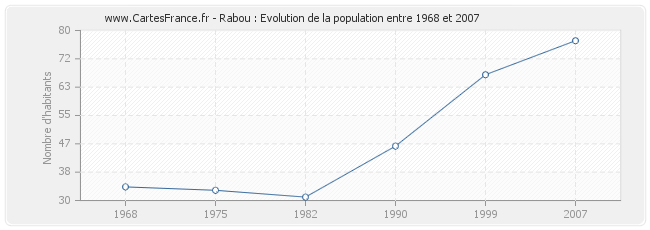 Population Rabou