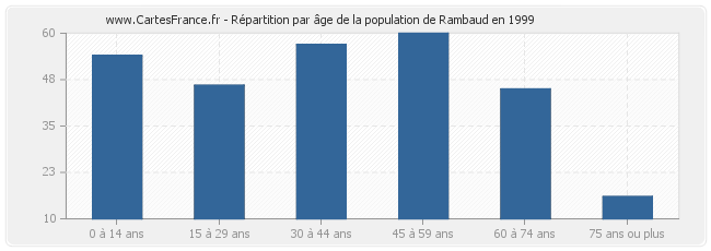 Répartition par âge de la population de Rambaud en 1999
