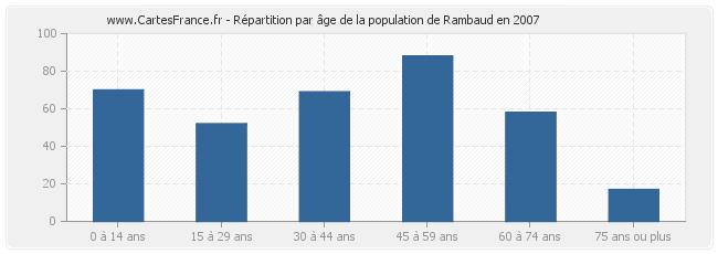 Répartition par âge de la population de Rambaud en 2007