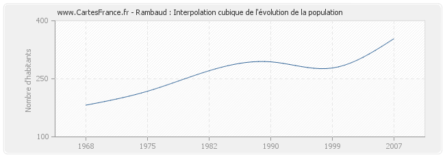 Rambaud : Interpolation cubique de l'évolution de la population
